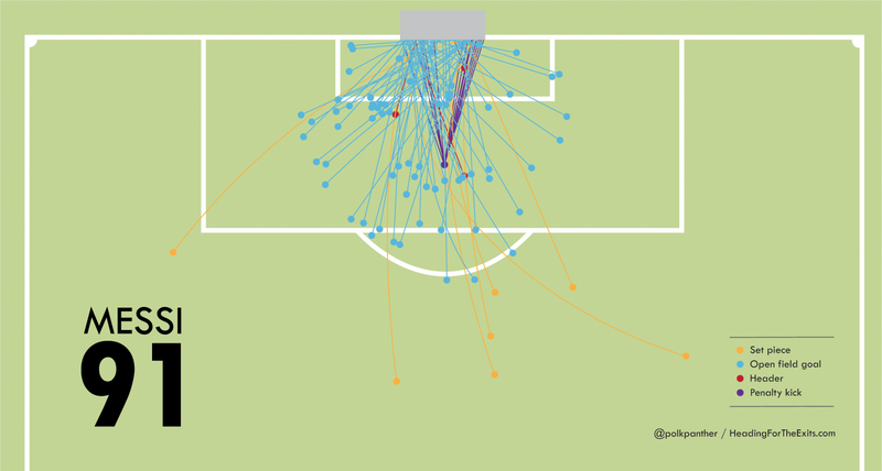 Illustration for article titled Here Are All Of Lionel Messi's 91 Goals In 2012